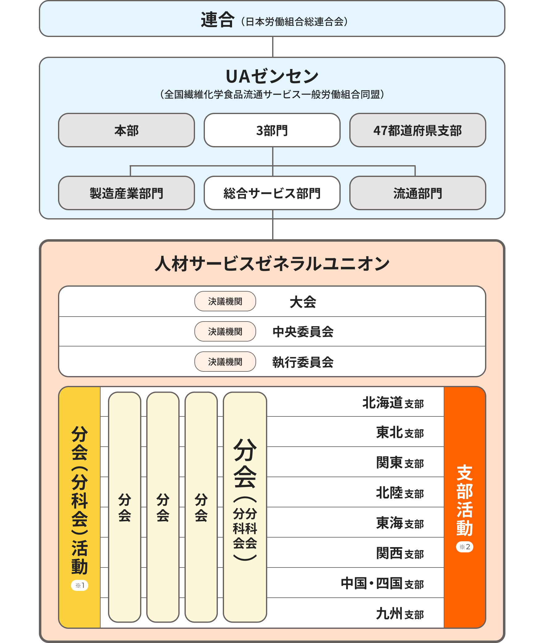 組織図