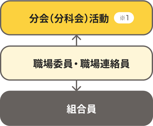 組織図