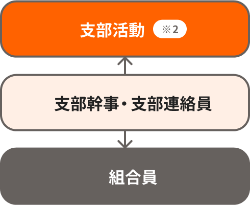組織図